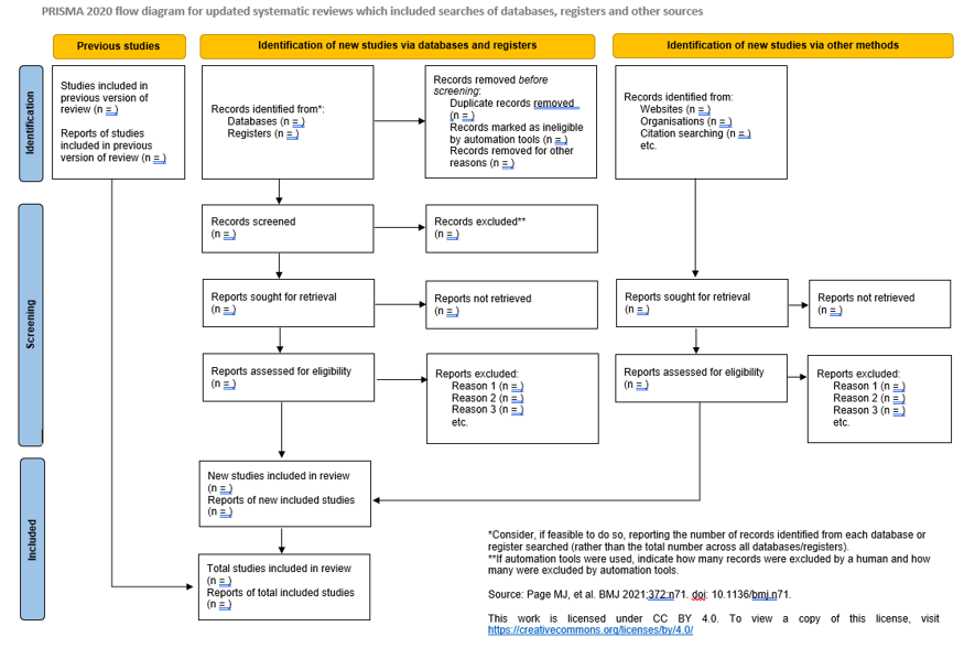 Pembuatan Systematic Literature Review (SLR) dengan PRISMA 2020 dan VOSviewer 4 Updated Systematic Reviews: Databases, Registers, and Other Sources